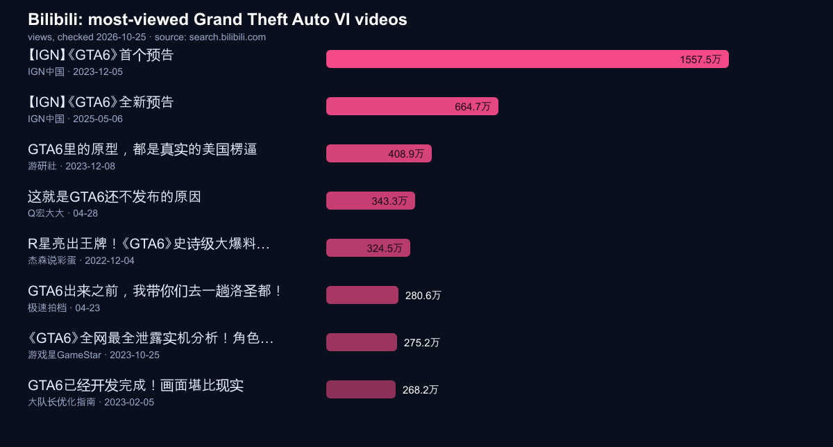 Horizontal bar chart of the eight most-viewed GTA 6 videos on Bilibili, led by the 2023 reveal trailer at 15.58 million views